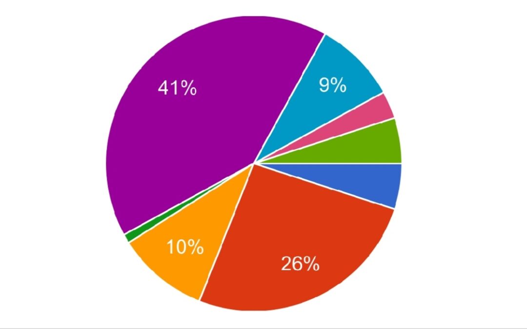 Упитник о читалачким интересовањима и навикама ученика